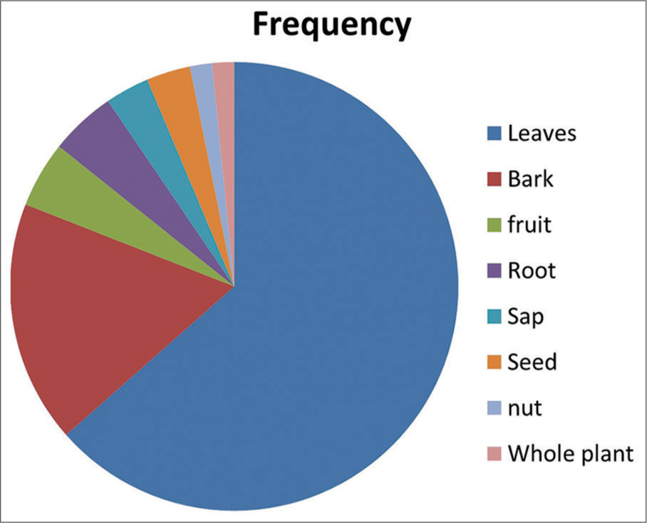 Medicinal plants parts used by the informants.
