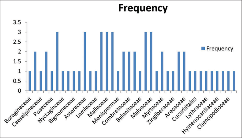 The families of the medicinal plant and their frequency.