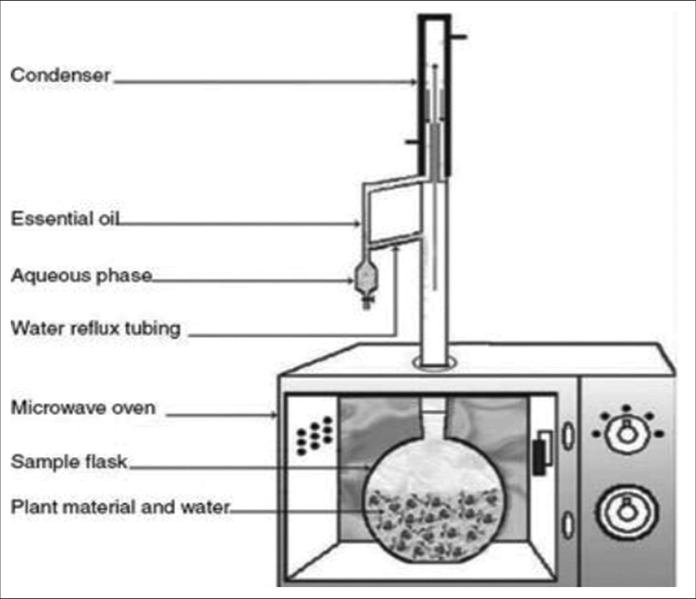 Microwave extraction method. Tshilanda, 2015[36]