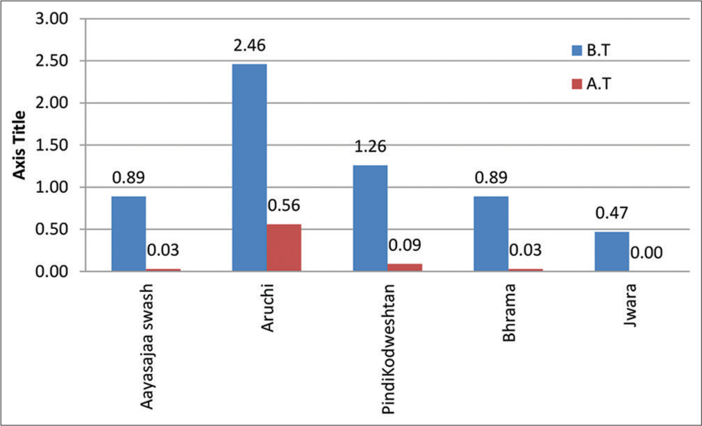 Statistical assessment of effect on subjective criteria. B.T.: Before treatment, A.T.: After treatment.