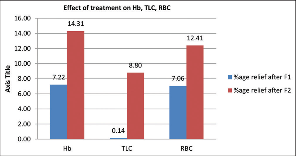 Effect of treatment on laboratory parameters. F1: First follow-up, F2: Second follow-up.