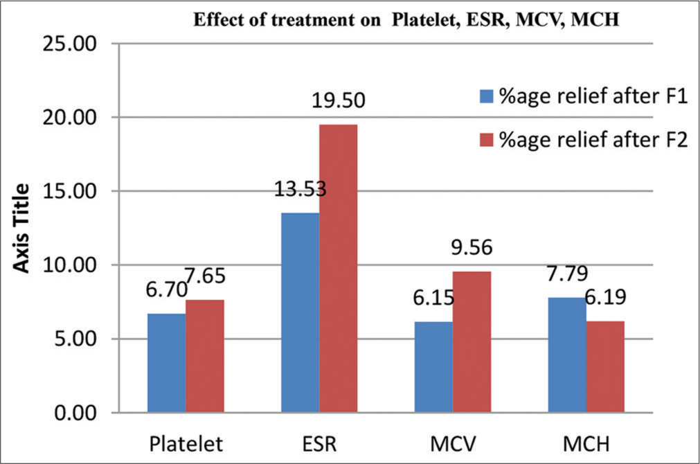 Effect of treatment on laboratory parameters. Hb: Hemoglobin, ESR: Erythrocyte sedimentation rate, MCV: Mean corpuscular volume, MCH: Mean corpuscular hemoglobin, RBC: Red blood cells.