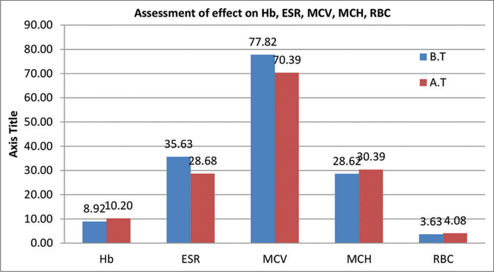 Statistical assessment on laboratory parameters. Hb: Hemoglobin, ESR: Erythrocyte sedimentation rate, MCV: Mean corpuscular volume, MCH: Mean corpuscular hemoglobin, RBC: Red blood cells.