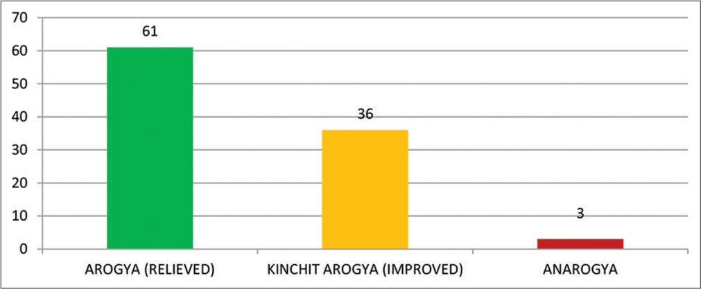 Overall effect of the treatment.