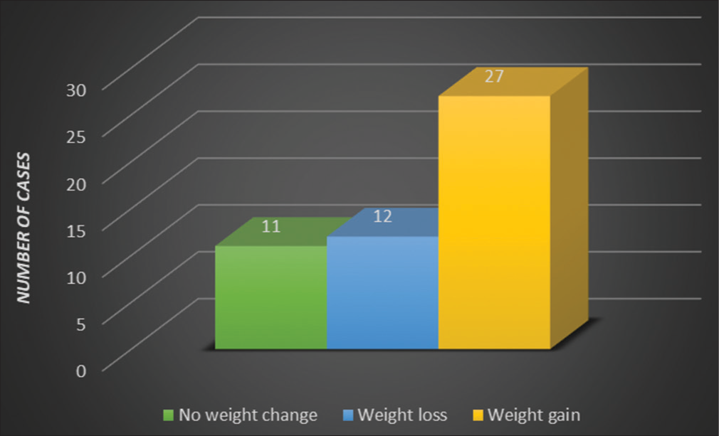 Weight change following treatment with anti-multi-drug resistant-tuberculosis medications.